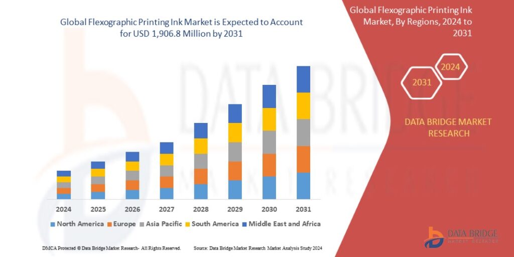 Flexographic Printing Ink Market