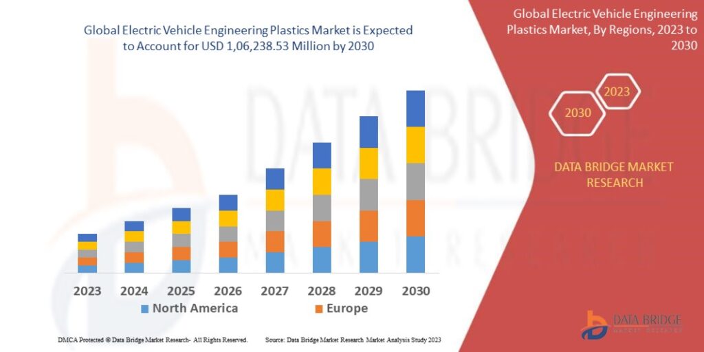 Global Electric Vehicle Engineering Plastics Market