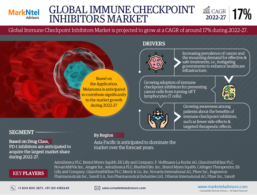 Immune Checkpoint Inhibitors Market