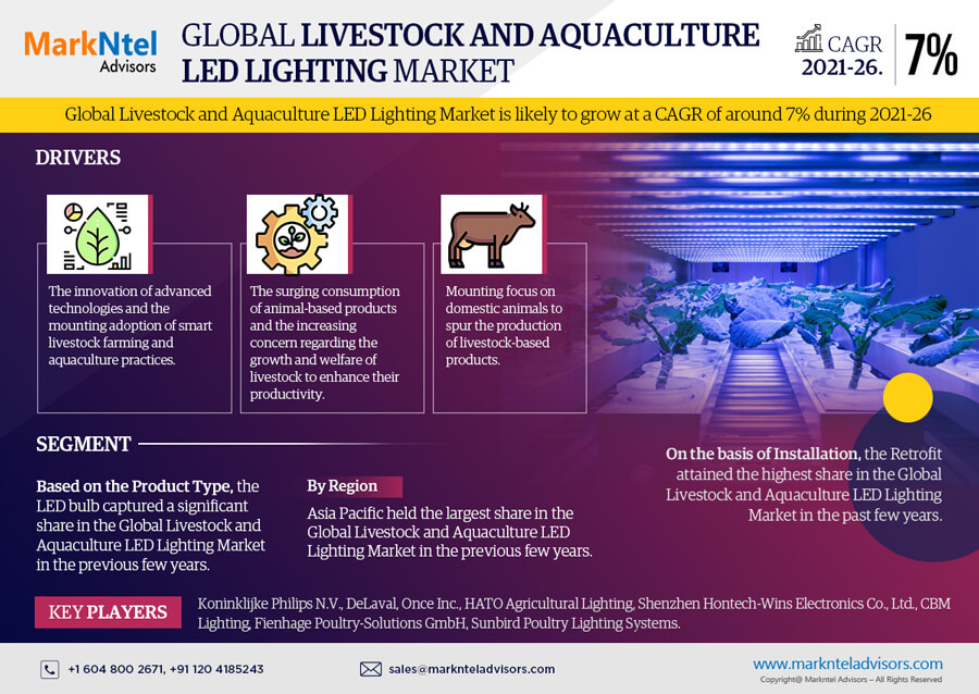 Livestock and Aquaculture LED Lighting Market