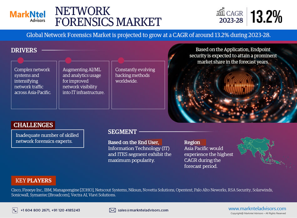 Global Network Forensics Market