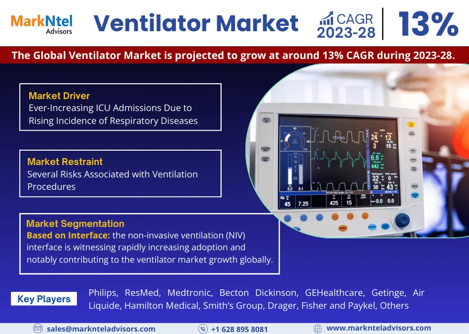 Ventilator Market