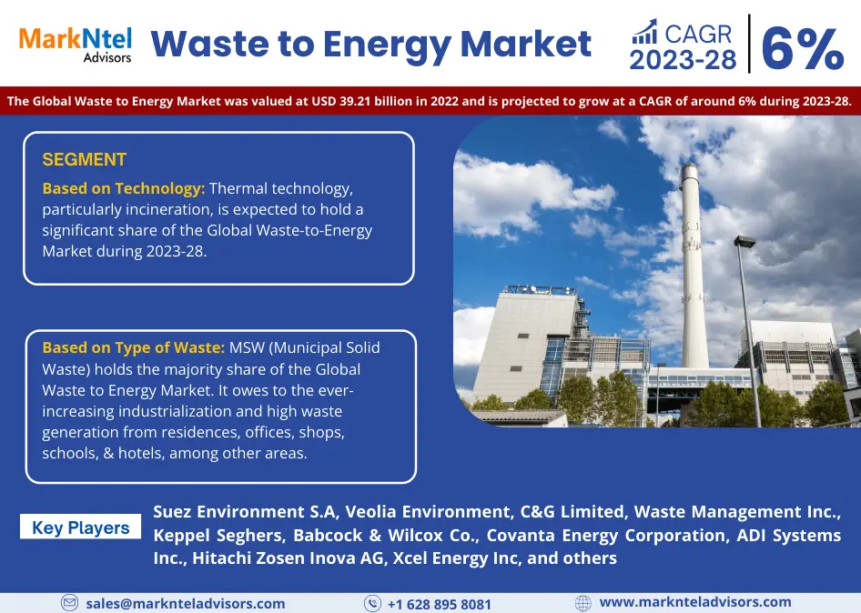 Waste to Energy Market