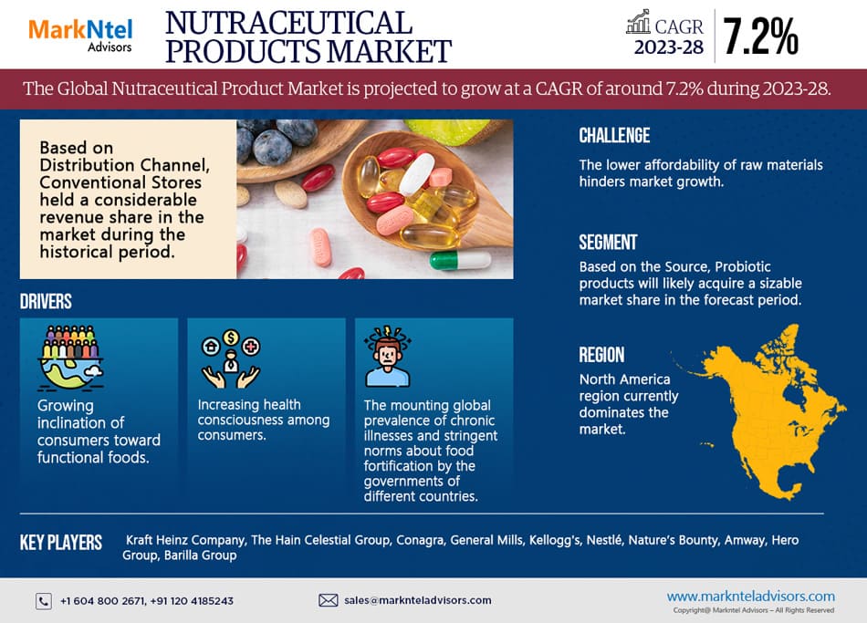 Nutraceutical Products Market