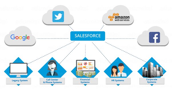 Salesforce Training in Hyderabad