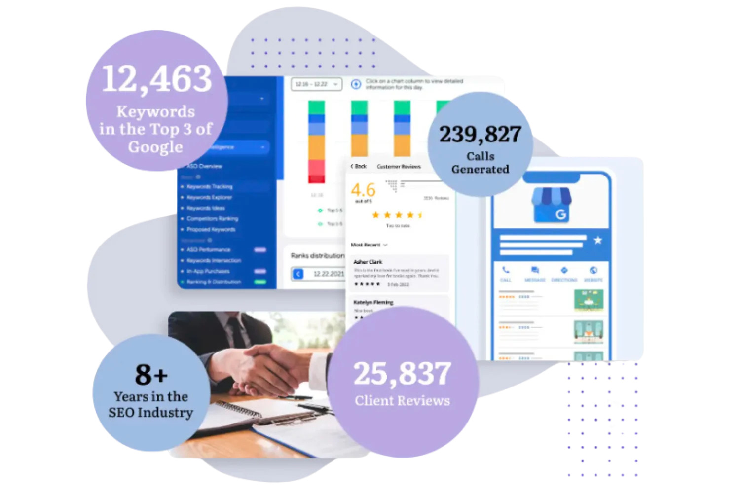 SEO performance metrics showcasing keyword rankings, client reviews, call generation, and industry experience.